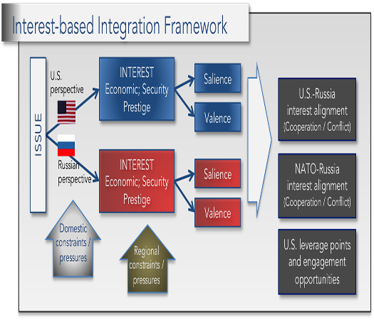 US | RUSSIAN | NATO POLICY INTERESTS